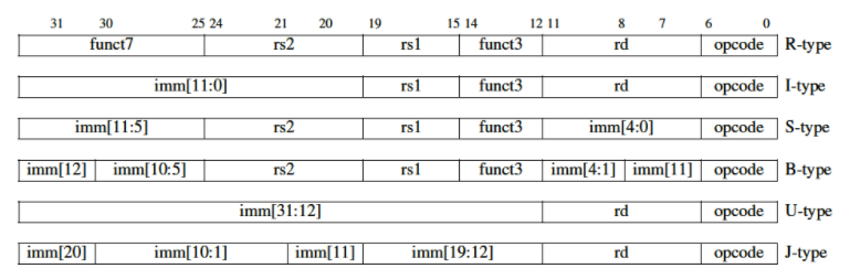 Types and Instruction Formats