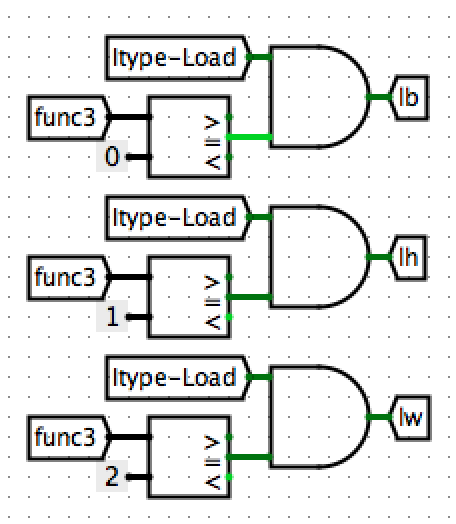 Itype-Load Instruction Decoding