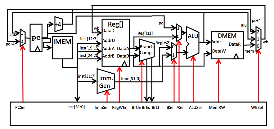 Single-Cycle CPU Datapath