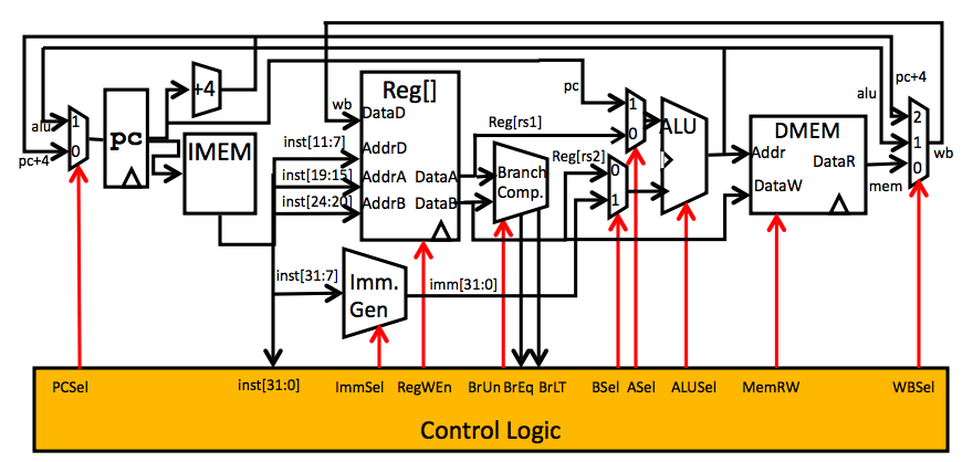 Single Cycle CPU