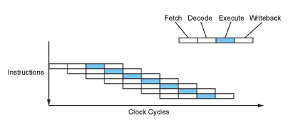 Pipelined Processing