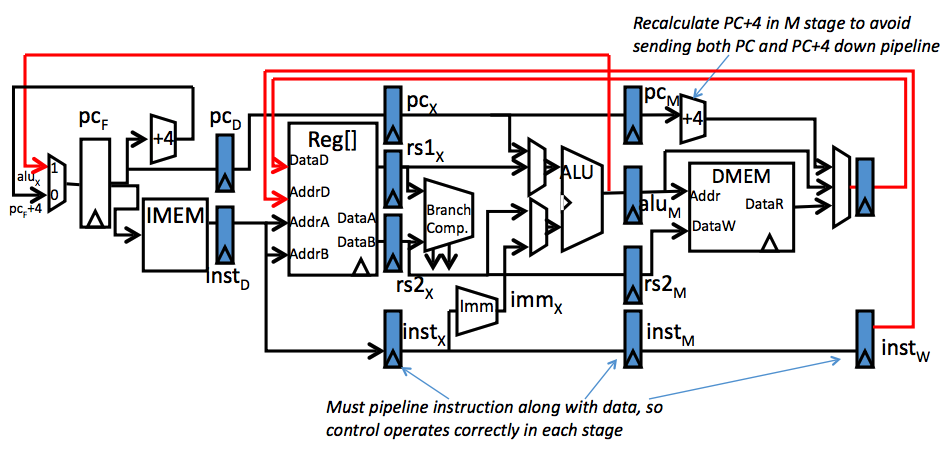 Pipelined Datapath