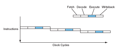 Single-Cycle Processing