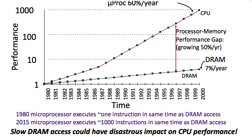 Processor-DRAM Latency Gap